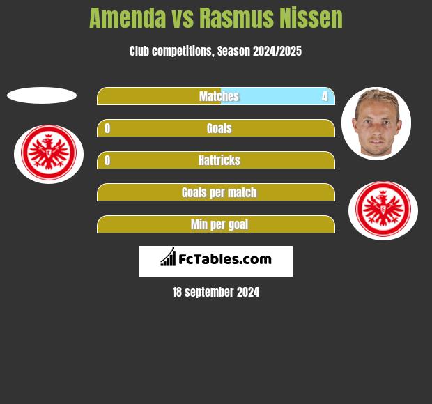 Amenda vs Rasmus Nissen h2h player stats