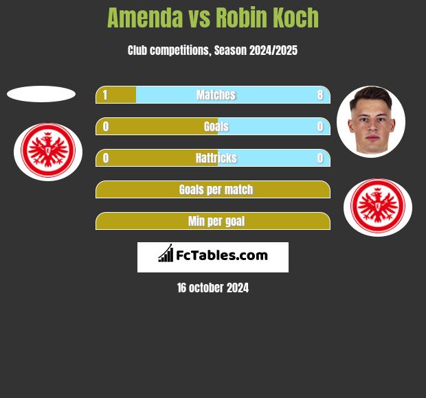 Amenda vs Robin Koch h2h player stats