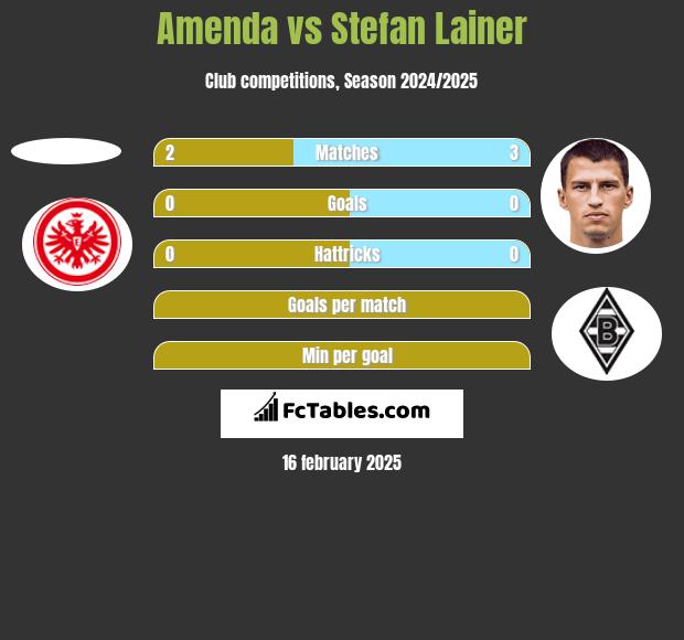 Amenda vs Stefan Lainer h2h player stats