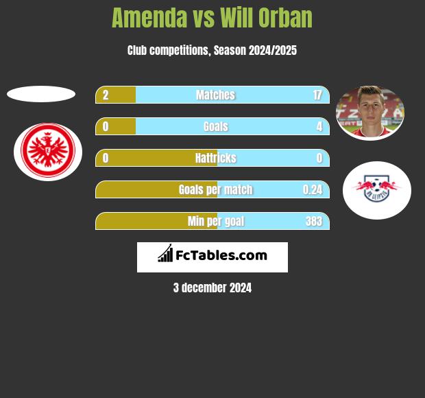 Amenda vs Will Orban h2h player stats