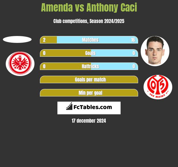 Amenda vs Anthony Caci h2h player stats