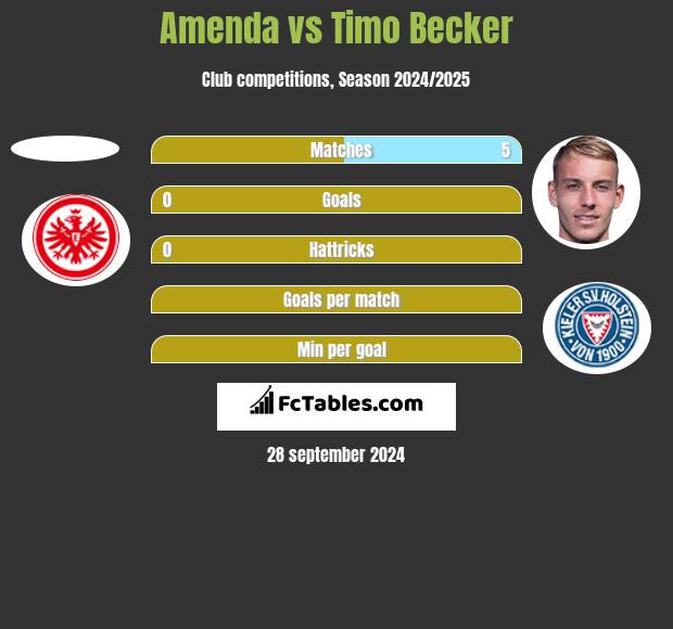 Amenda vs Timo Becker h2h player stats