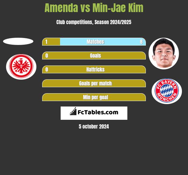 Amenda vs Min-Jae Kim h2h player stats