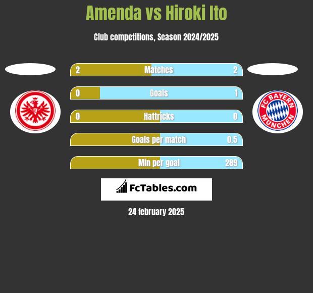 Amenda vs Hiroki Ito h2h player stats