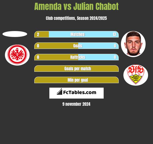 Amenda vs Julian Chabot h2h player stats