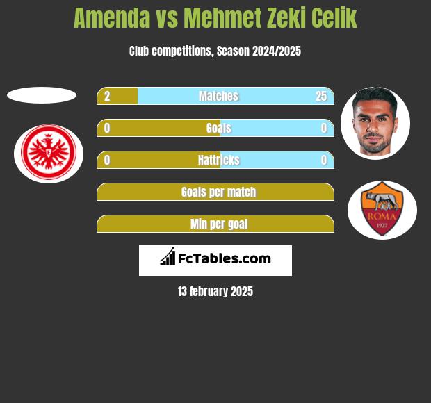 Amenda vs Mehmet Zeki Celik h2h player stats