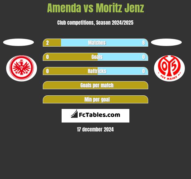 Amenda vs Moritz Jenz h2h player stats