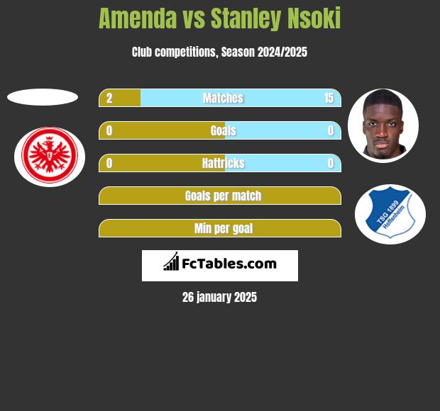 Amenda vs Stanley Nsoki h2h player stats