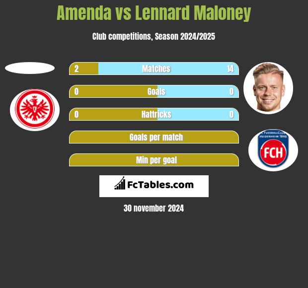 Amenda vs Lennard Maloney h2h player stats