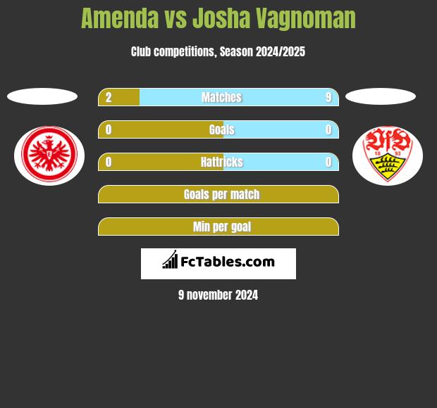 Amenda vs Josha Vagnoman h2h player stats