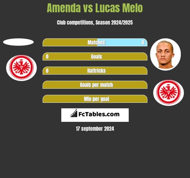 Amenda vs Lucas Melo h2h player stats