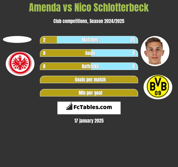 Amenda vs Nico Schlotterbeck h2h player stats