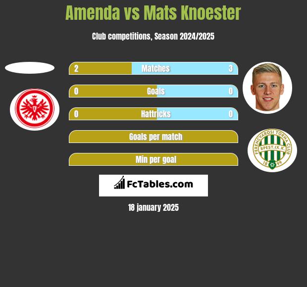 Amenda vs Mats Knoester h2h player stats