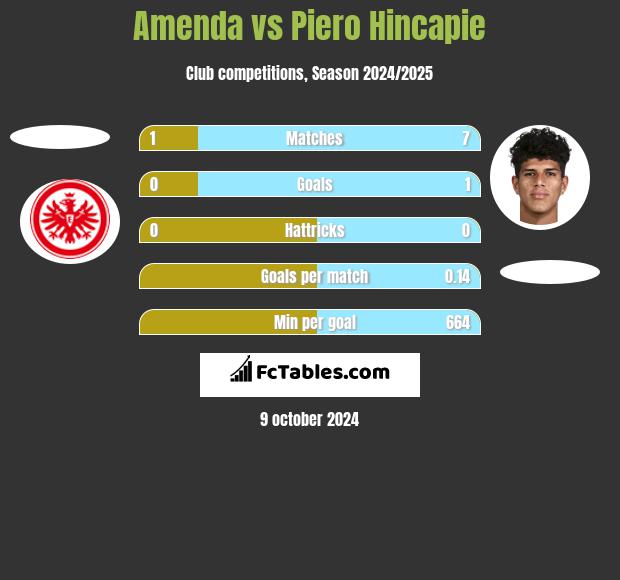 Amenda vs Piero Hincapie h2h player stats