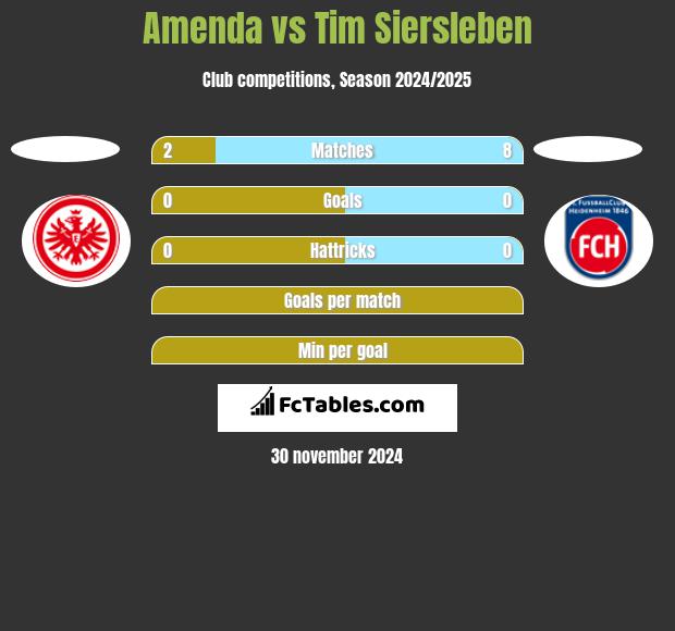 Amenda vs Tim Siersleben h2h player stats