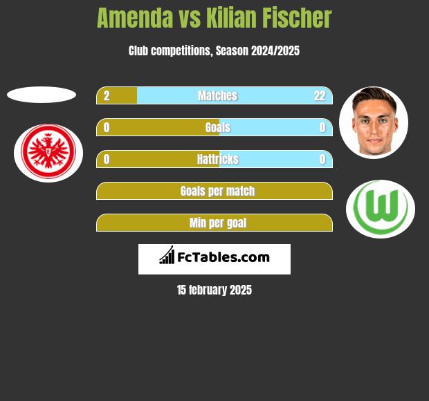 Amenda vs Kilian Fischer h2h player stats