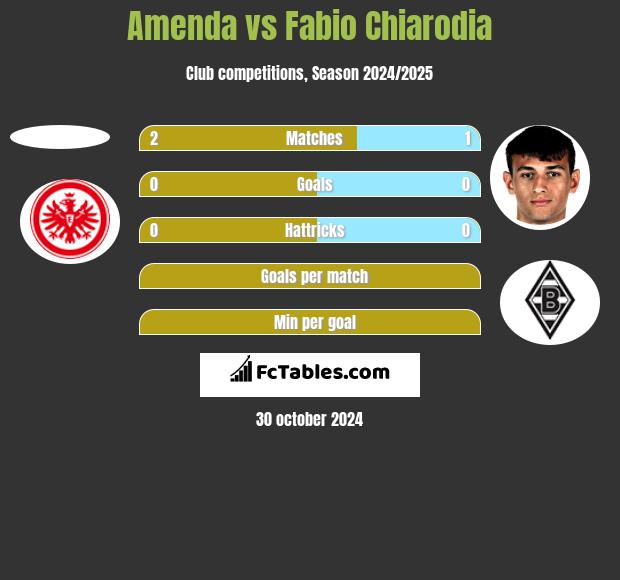 Amenda vs Fabio Chiarodia h2h player stats