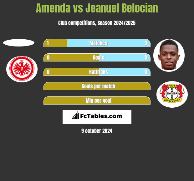 Amenda vs Jeanuel Belocian h2h player stats