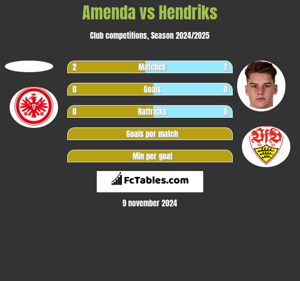 Amenda vs Hendriks h2h player stats