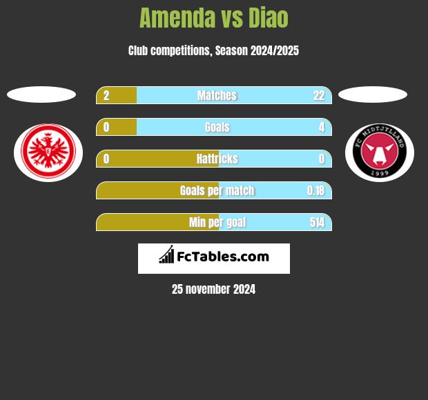 Amenda vs Diao h2h player stats