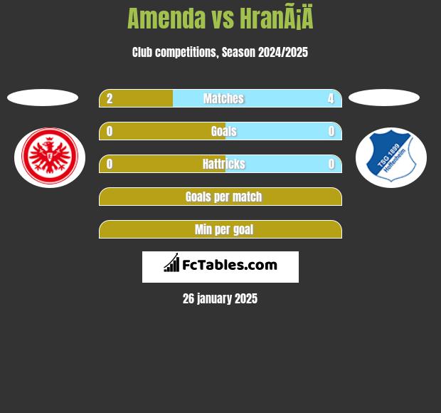 Amenda vs HranÃ¡Ä h2h player stats