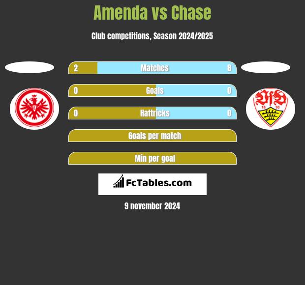 Amenda vs Chase h2h player stats