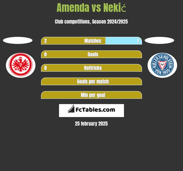 Amenda vs Nekić h2h player stats