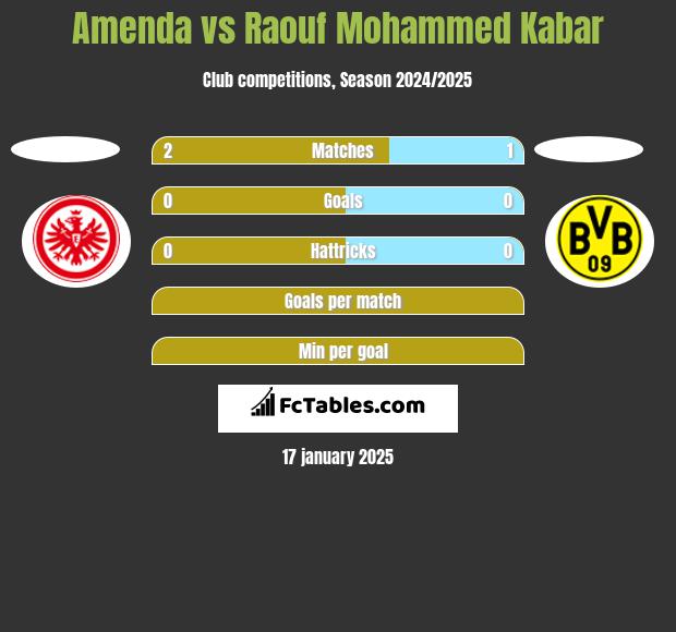 Amenda vs Raouf Mohammed Kabar h2h player stats