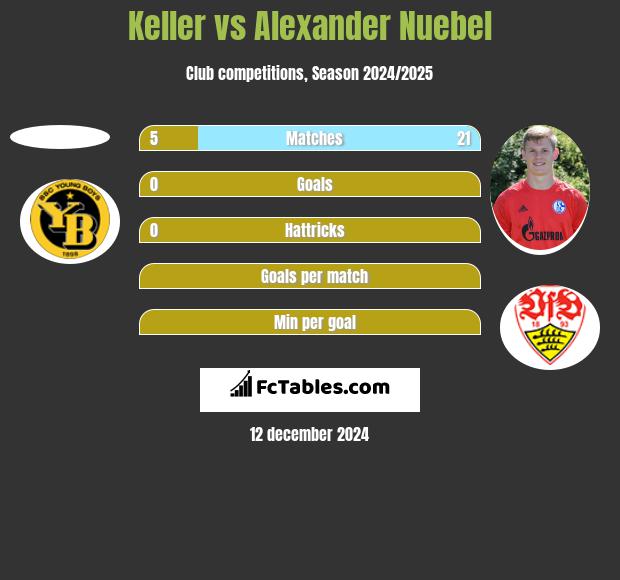 Keller vs Alexander Nuebel h2h player stats