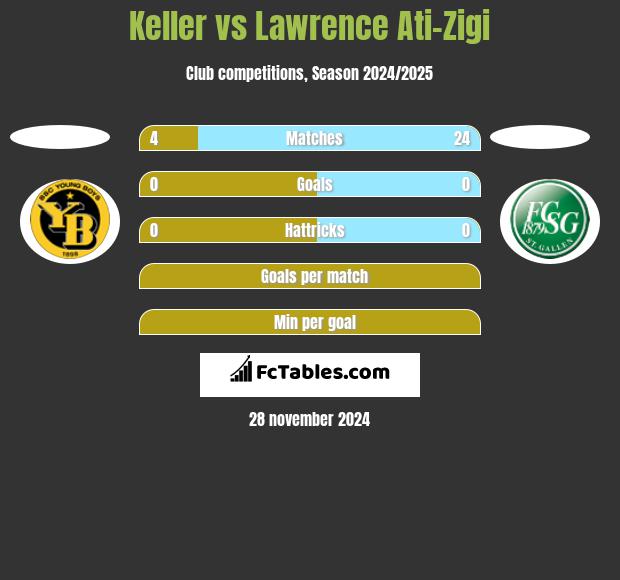 Keller vs Lawrence Ati-Zigi h2h player stats