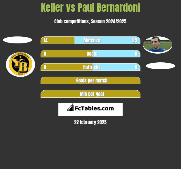 Keller vs Paul Bernardoni h2h player stats