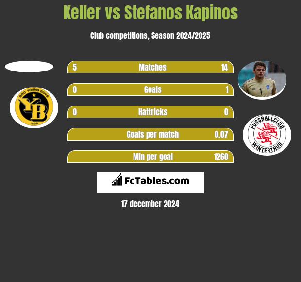 Keller vs Stefanos Kapino h2h player stats