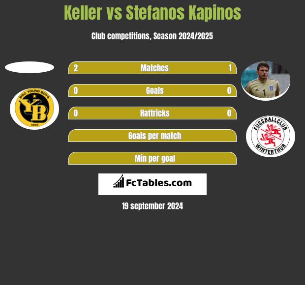 Keller vs Stefanos Kapinos h2h player stats