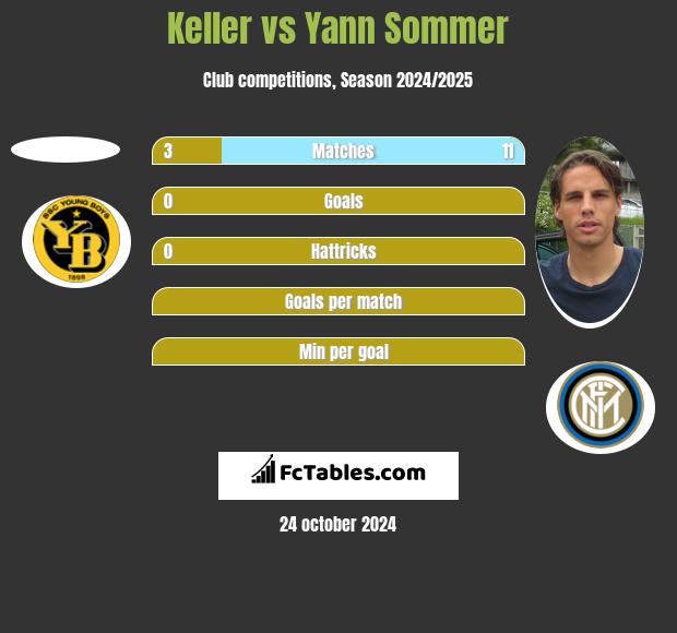 Keller vs Yann Sommer h2h player stats