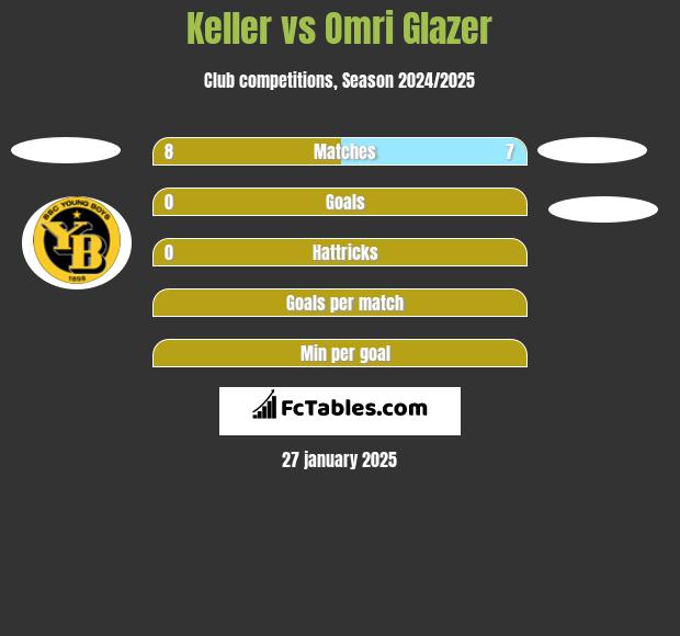 Keller vs Omri Glazer h2h player stats