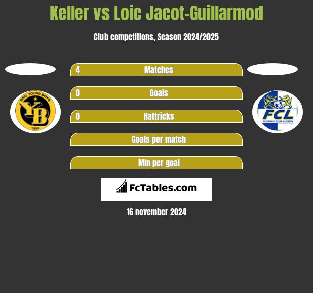 Keller vs Loic Jacot-Guillarmod h2h player stats