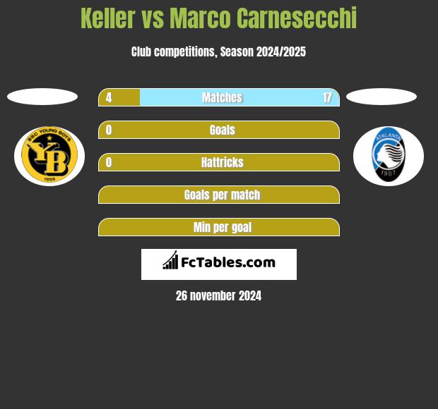 Keller vs Marco Carnesecchi h2h player stats