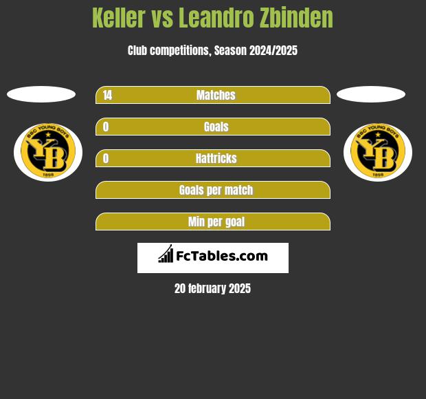 Keller vs Leandro Zbinden h2h player stats