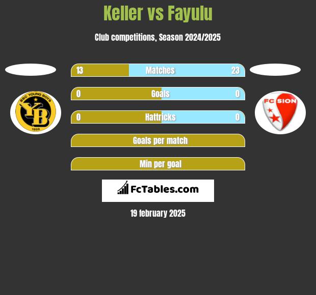 Keller vs Fayulu h2h player stats