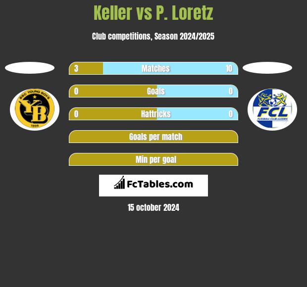 Keller vs P. Loretz h2h player stats