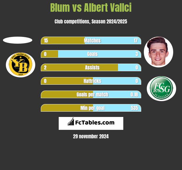 Blum vs Albert Vallci h2h player stats