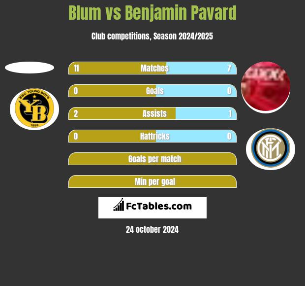 Blum vs Benjamin Pavard h2h player stats