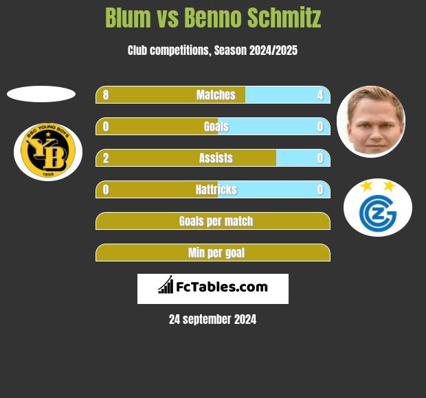 Blum vs Benno Schmitz h2h player stats