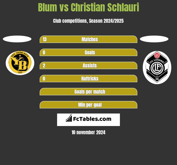 Blum vs Christian Schlauri h2h player stats