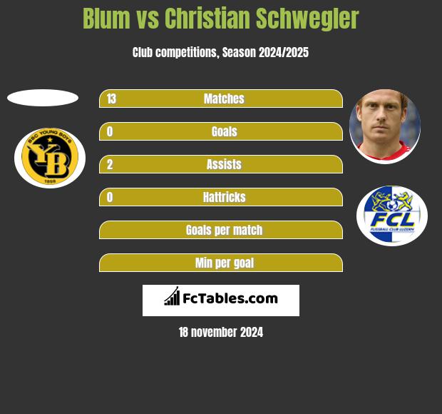 Blum vs Christian Schwegler h2h player stats