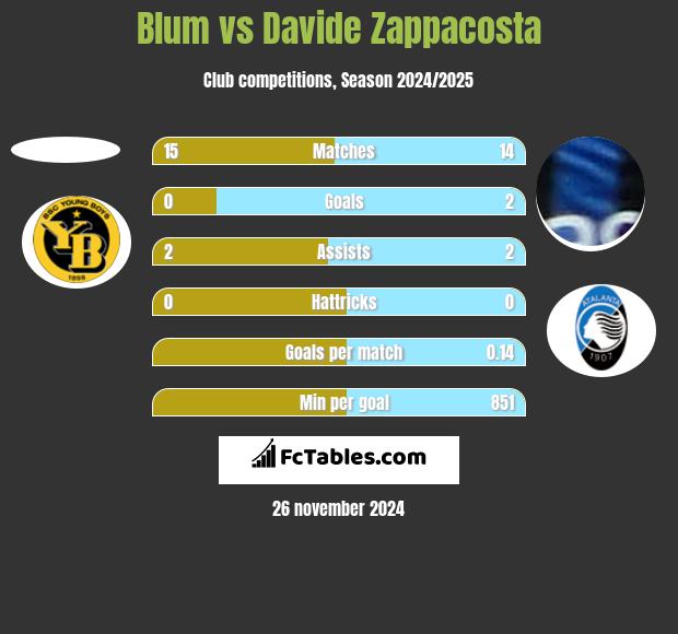 Blum vs Davide Zappacosta h2h player stats