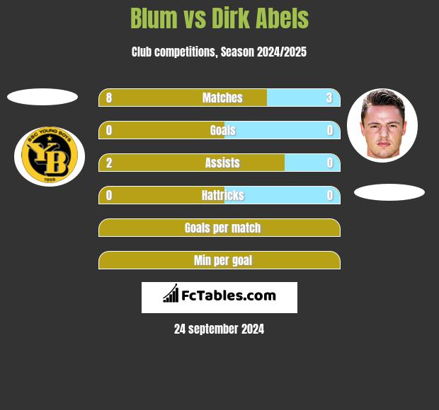 Blum vs Dirk Abels h2h player stats