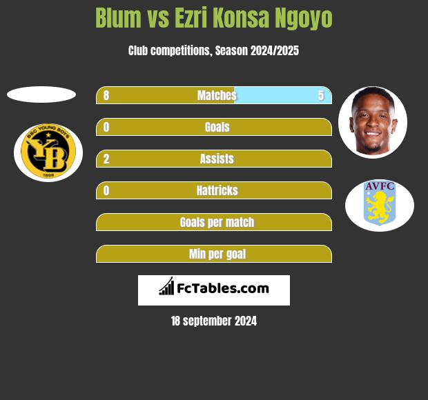 Blum vs Ezri Konsa Ngoyo h2h player stats