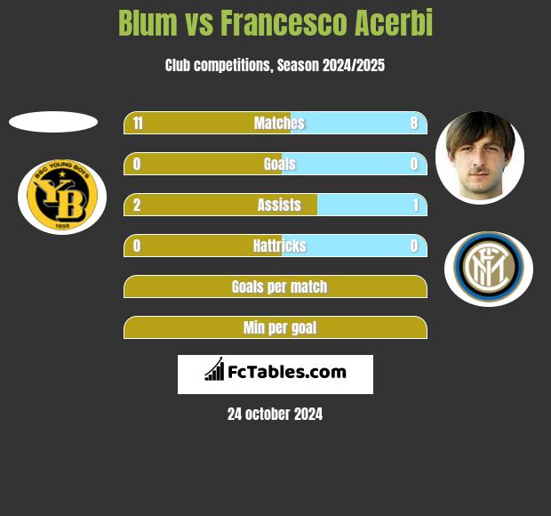 Blum vs Francesco Acerbi h2h player stats