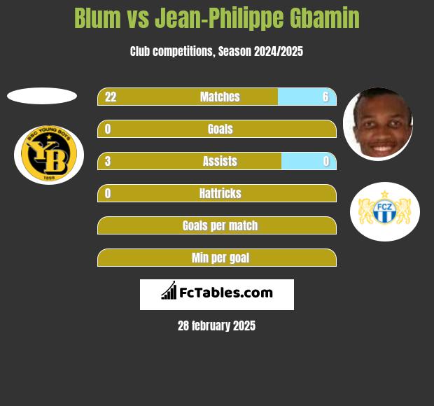 Blum vs Jean-Philippe Gbamin h2h player stats